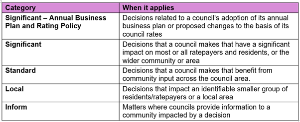 City of Playford | Community Engagement Policy and Procedure Review